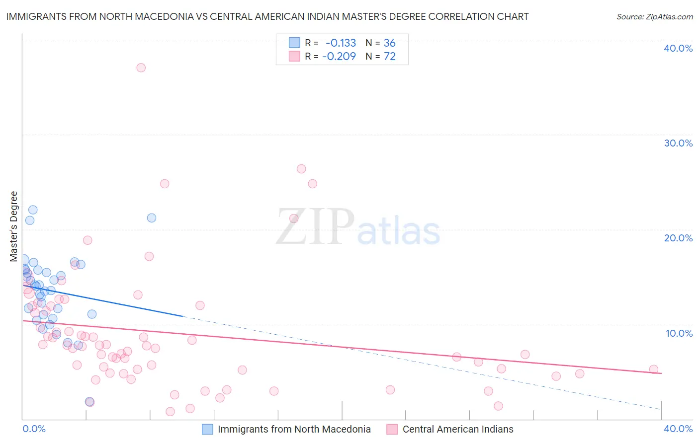 Immigrants from North Macedonia vs Central American Indian Master's Degree