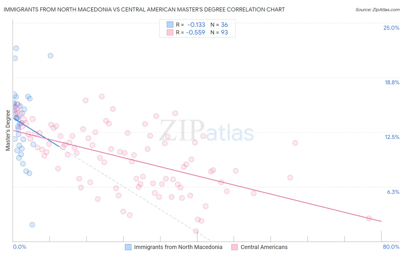 Immigrants from North Macedonia vs Central American Master's Degree