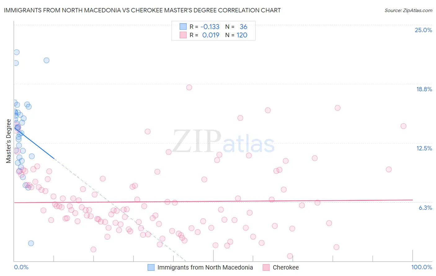 Immigrants from North Macedonia vs Cherokee Master's Degree