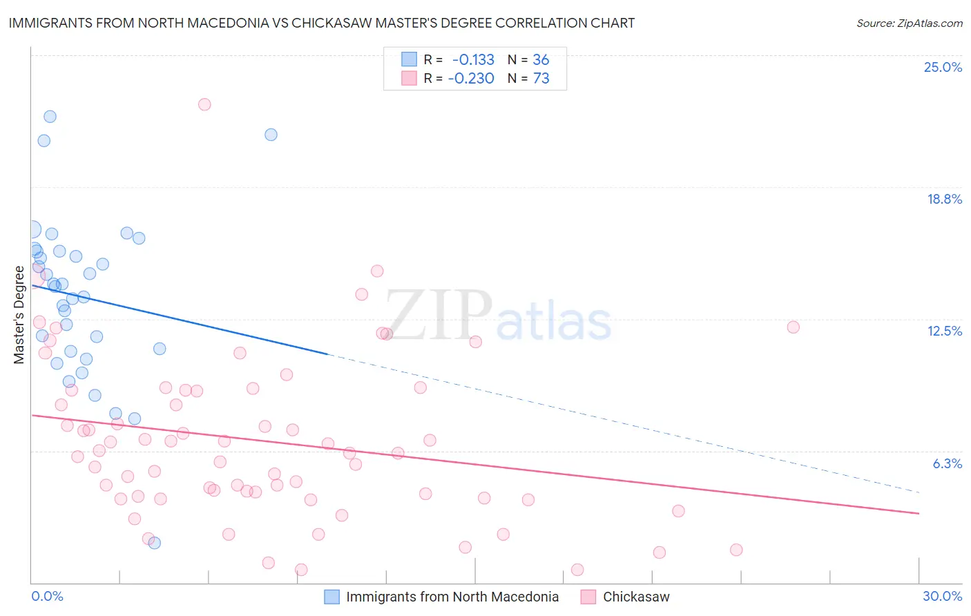 Immigrants from North Macedonia vs Chickasaw Master's Degree