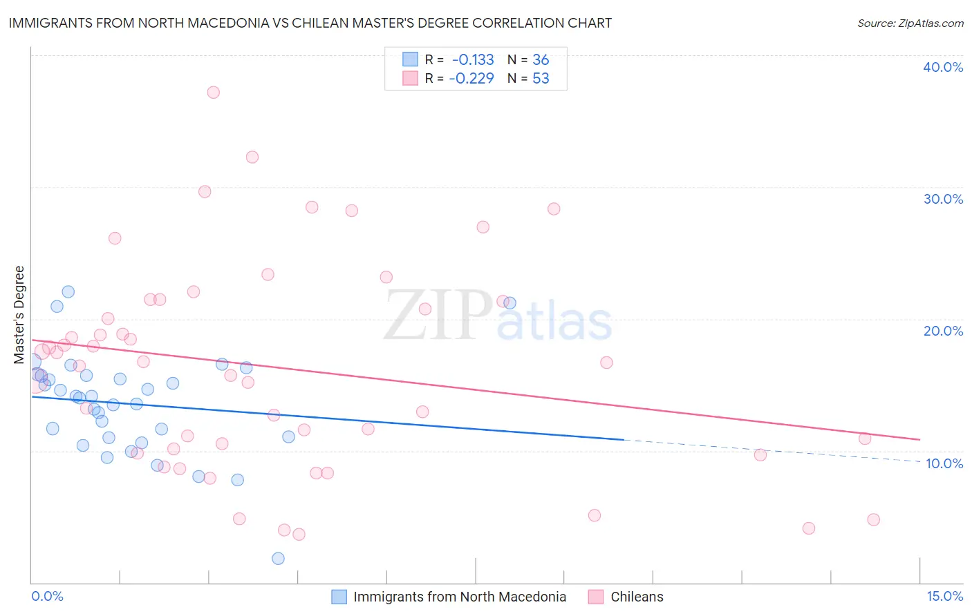 Immigrants from North Macedonia vs Chilean Master's Degree