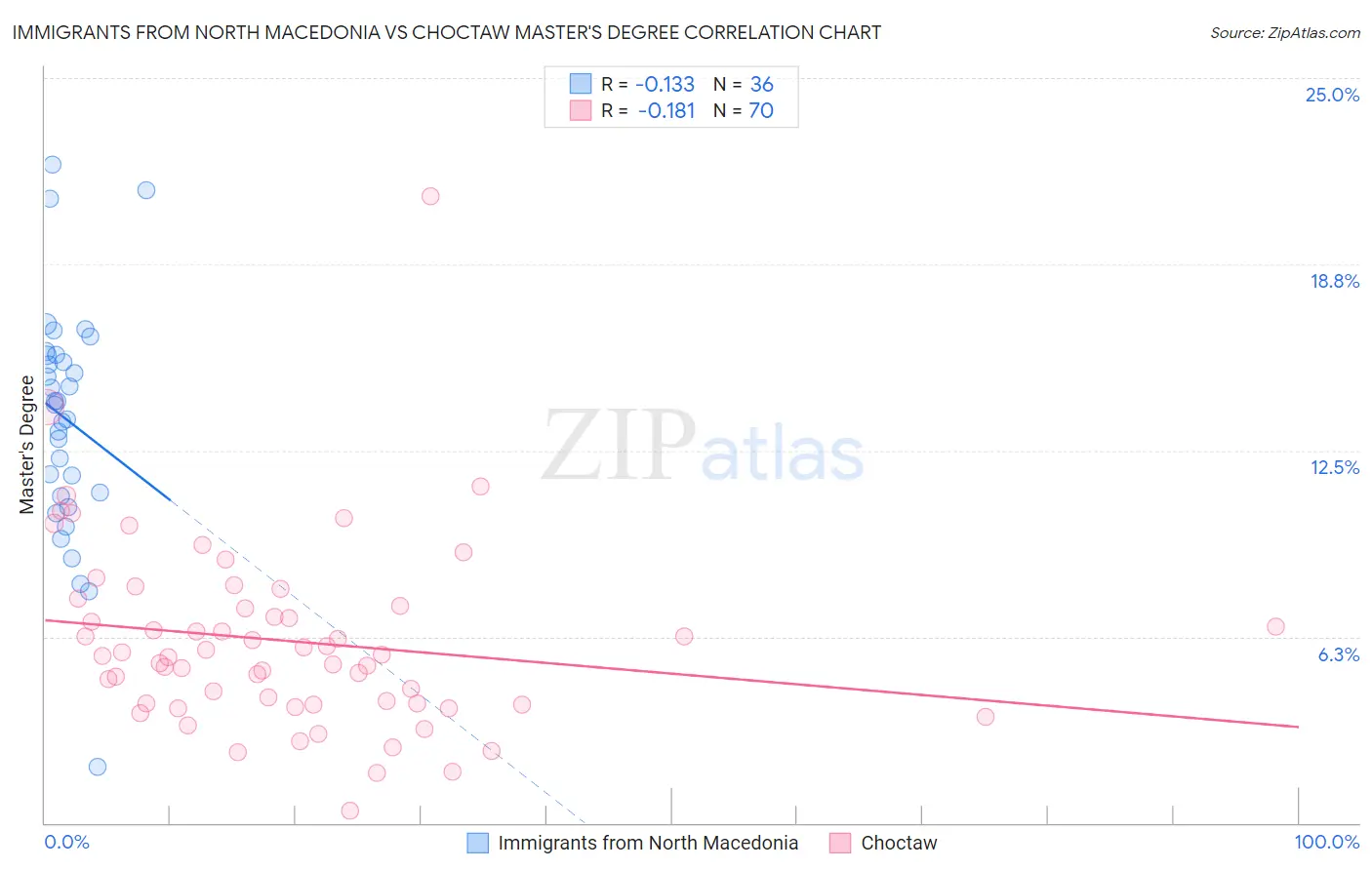 Immigrants from North Macedonia vs Choctaw Master's Degree