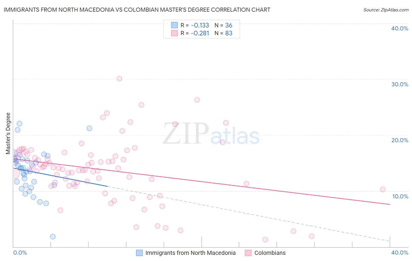 Immigrants from North Macedonia vs Colombian Master's Degree