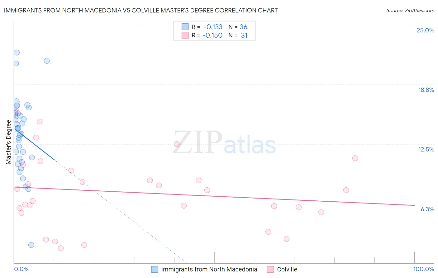 Immigrants from North Macedonia vs Colville Master's Degree