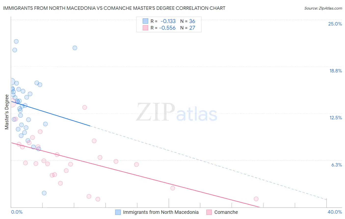 Immigrants from North Macedonia vs Comanche Master's Degree