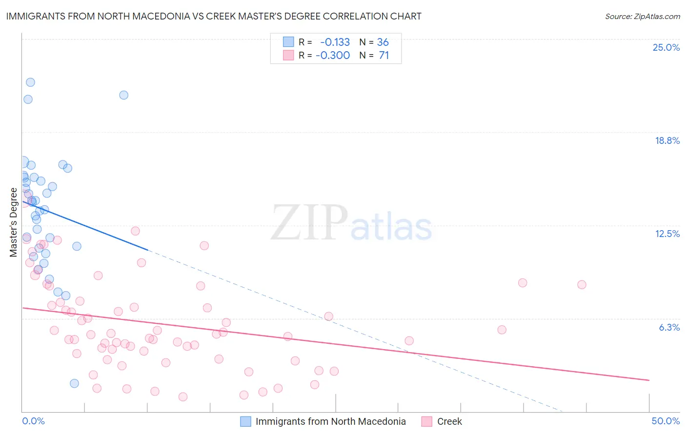 Immigrants from North Macedonia vs Creek Master's Degree