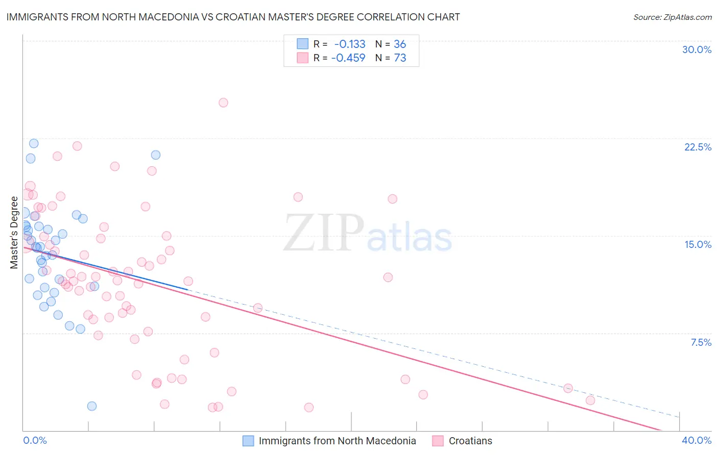 Immigrants from North Macedonia vs Croatian Master's Degree