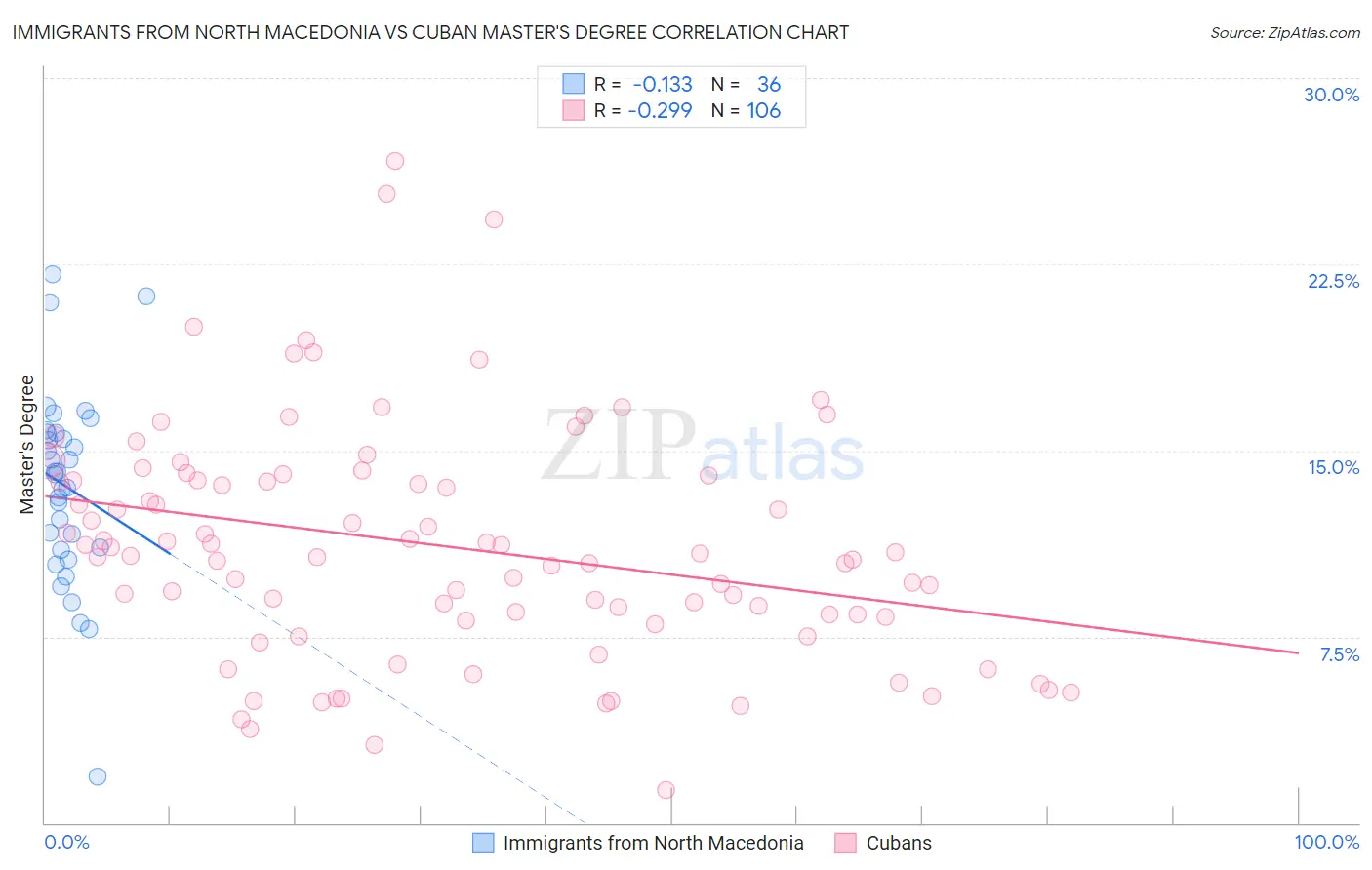 Immigrants from North Macedonia vs Cuban Master's Degree