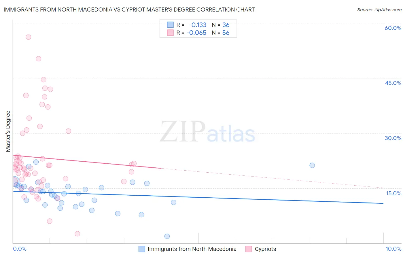 Immigrants from North Macedonia vs Cypriot Master's Degree