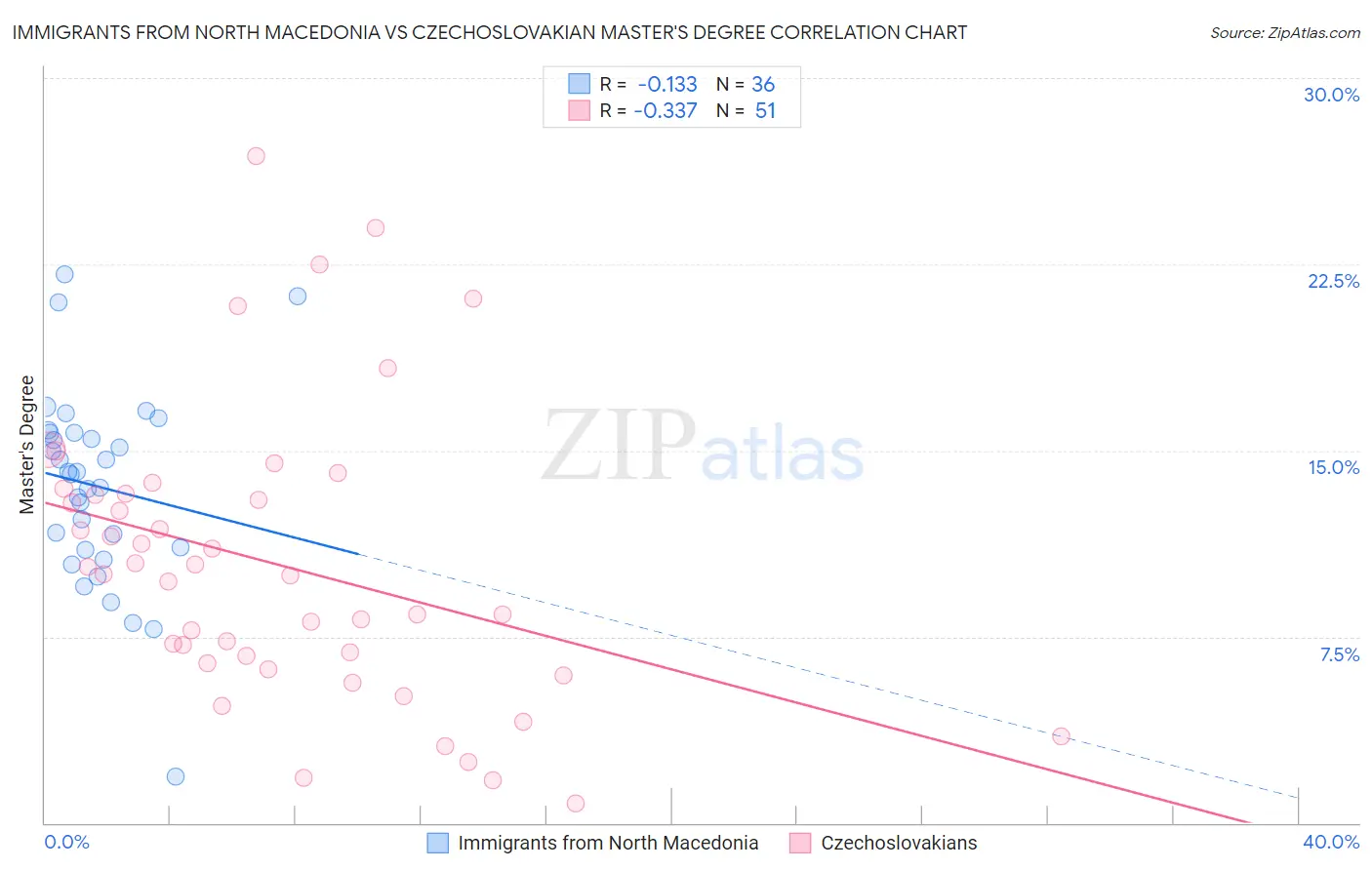 Immigrants from North Macedonia vs Czechoslovakian Master's Degree