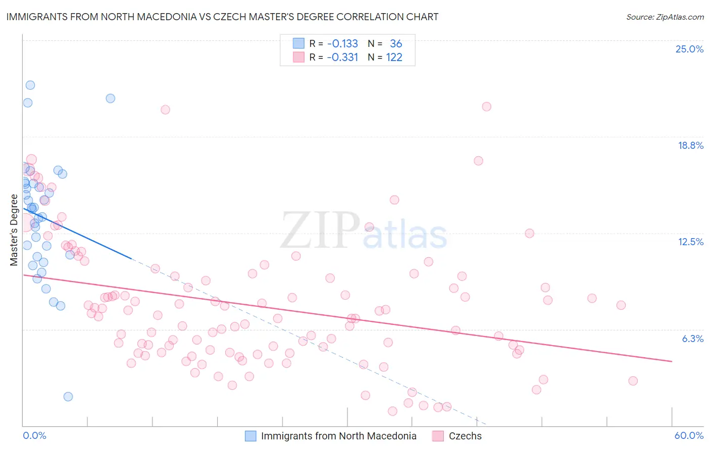 Immigrants from North Macedonia vs Czech Master's Degree