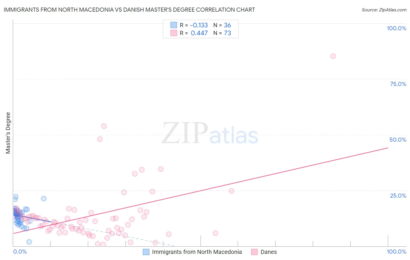 Immigrants from North Macedonia vs Danish Master's Degree
