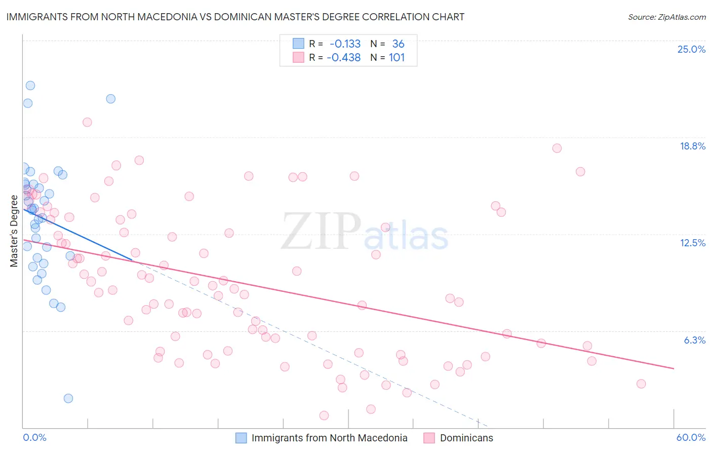 Immigrants from North Macedonia vs Dominican Master's Degree