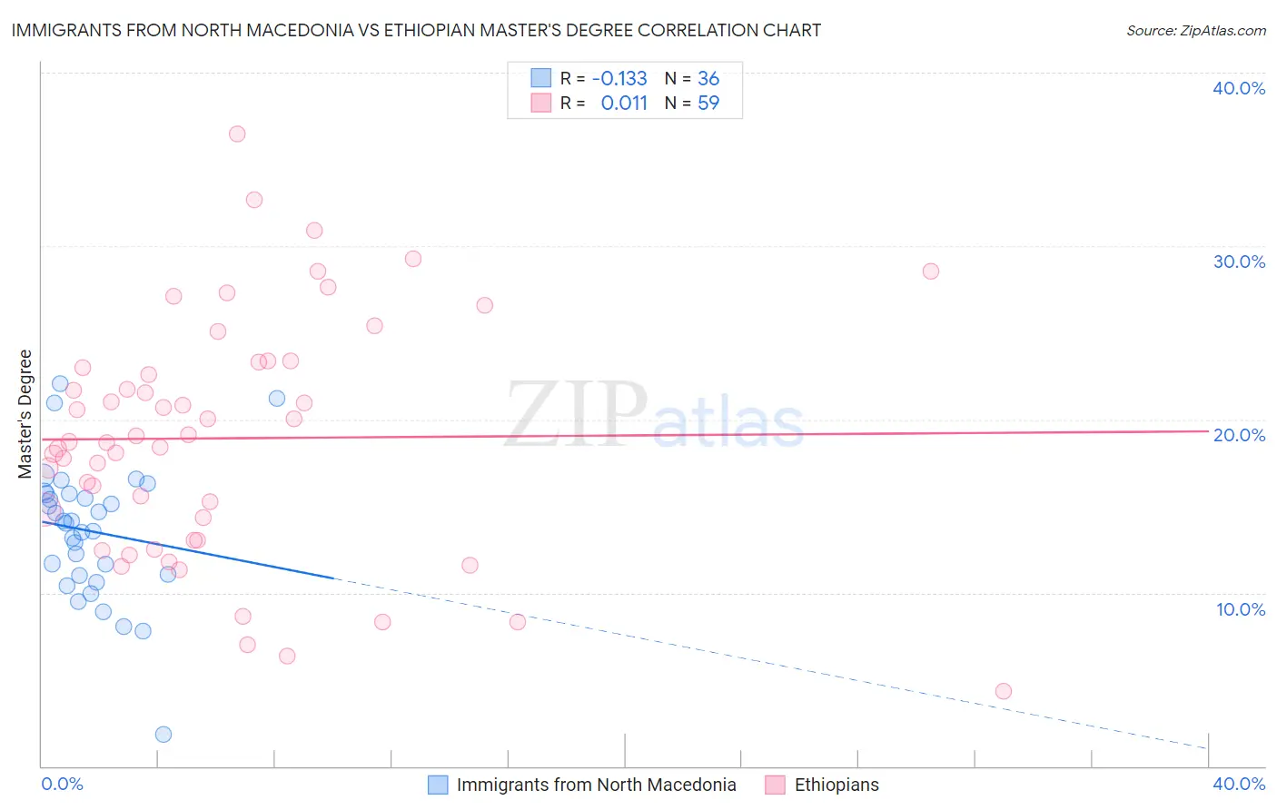 Immigrants from North Macedonia vs Ethiopian Master's Degree