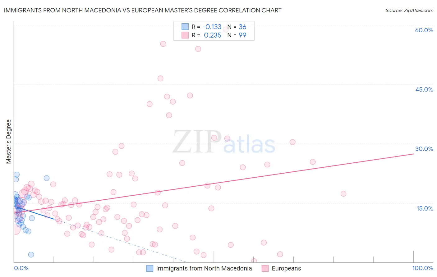 Immigrants from North Macedonia vs European Master's Degree