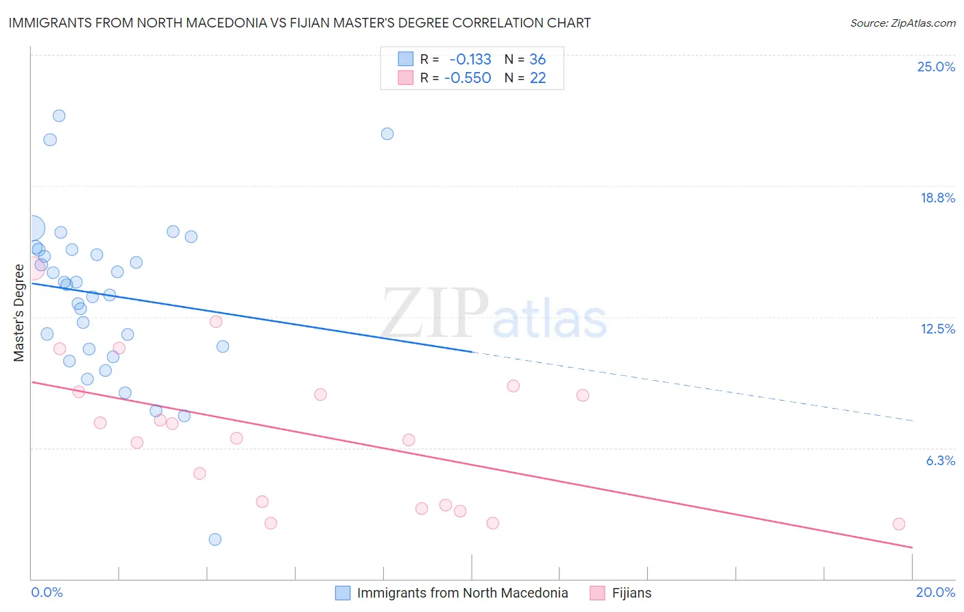 Immigrants from North Macedonia vs Fijian Master's Degree