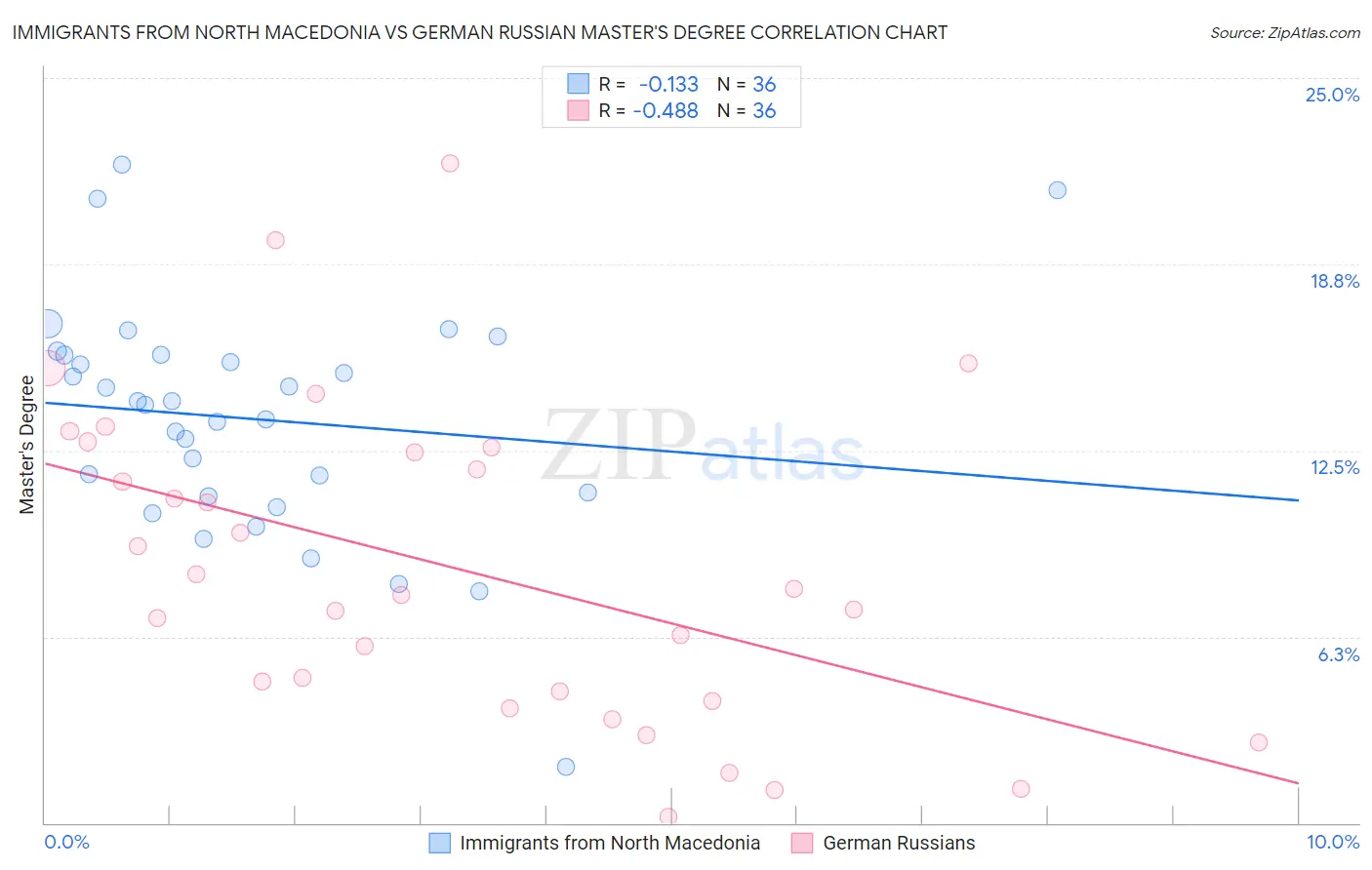 Immigrants from North Macedonia vs German Russian Master's Degree