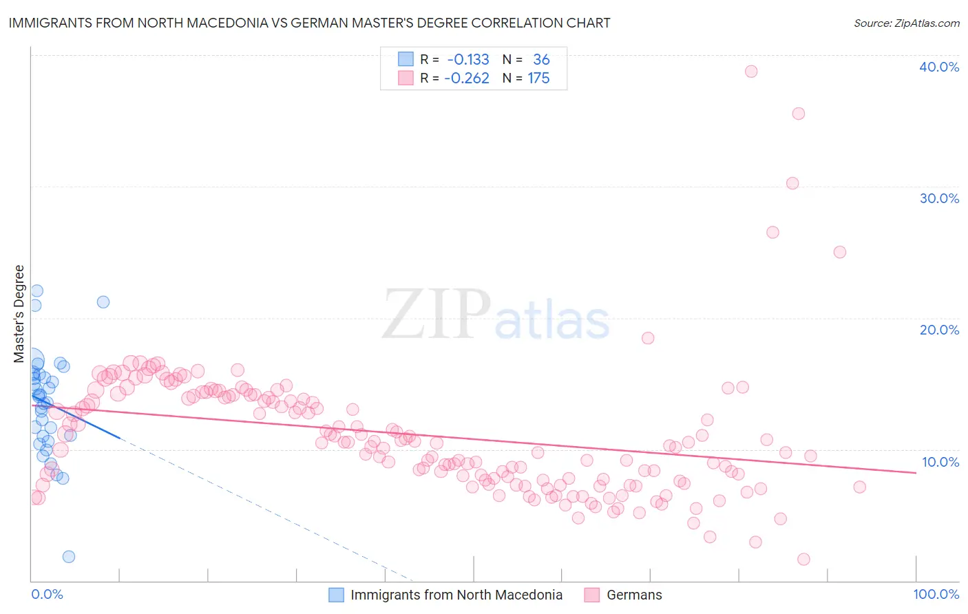 Immigrants from North Macedonia vs German Master's Degree