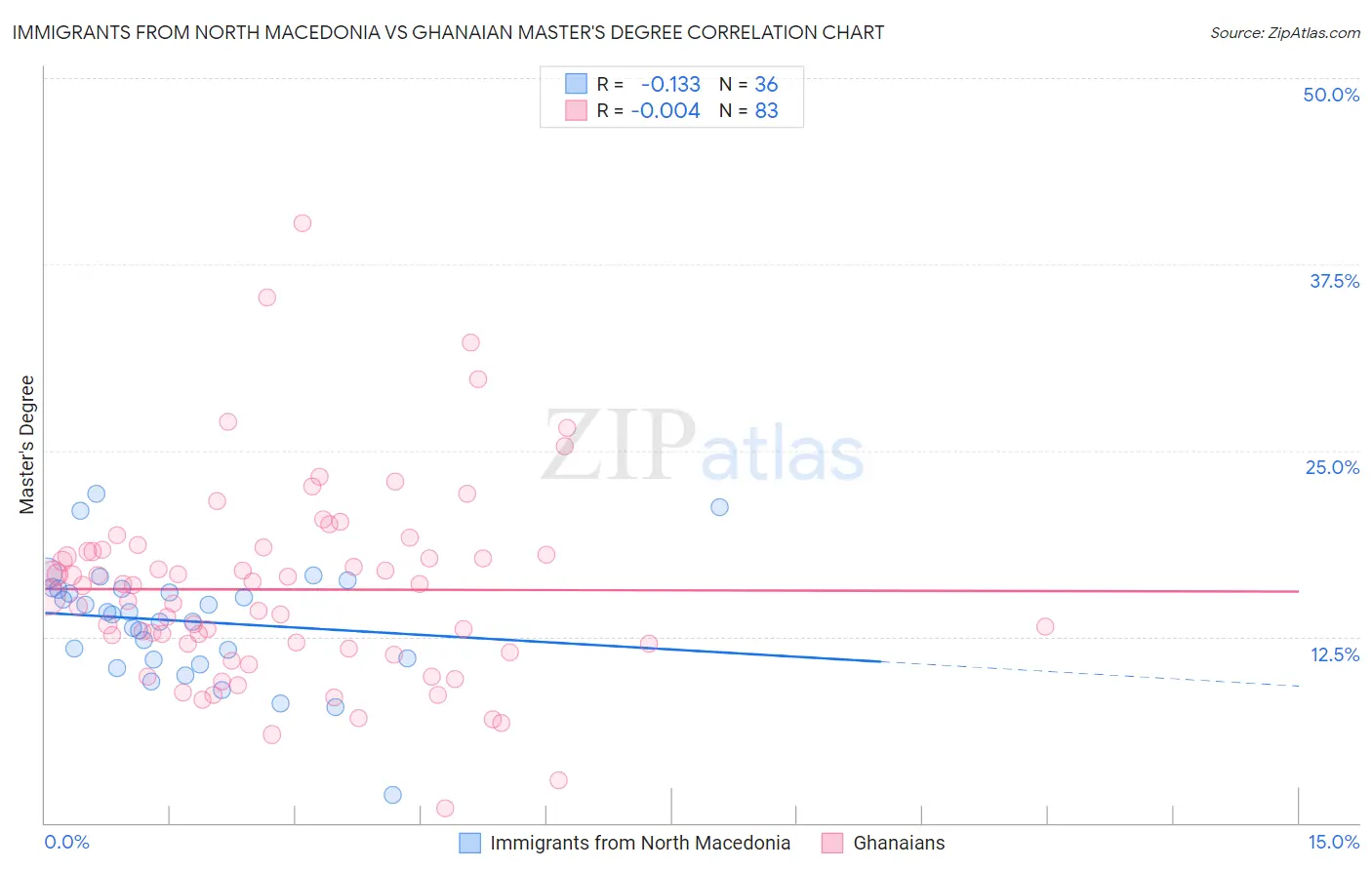 Immigrants from North Macedonia vs Ghanaian Master's Degree