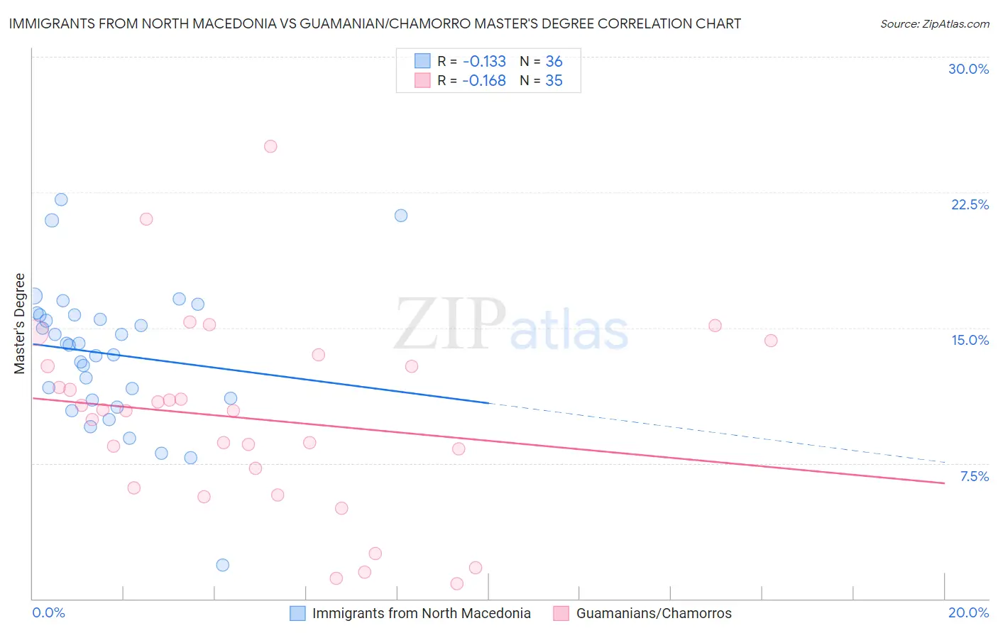 Immigrants from North Macedonia vs Guamanian/Chamorro Master's Degree