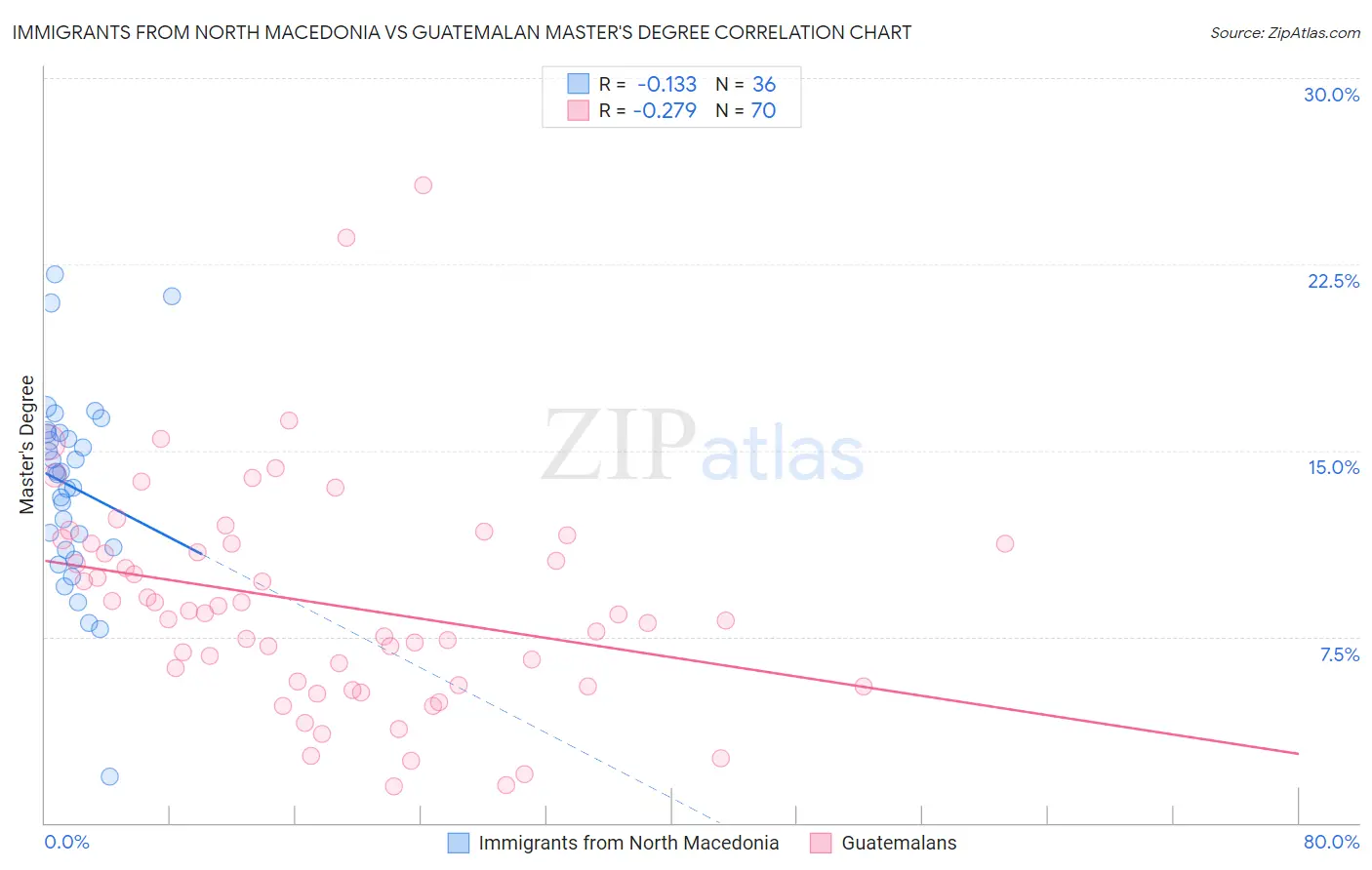 Immigrants from North Macedonia vs Guatemalan Master's Degree