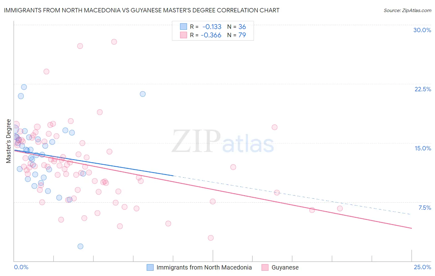 Immigrants from North Macedonia vs Guyanese Master's Degree