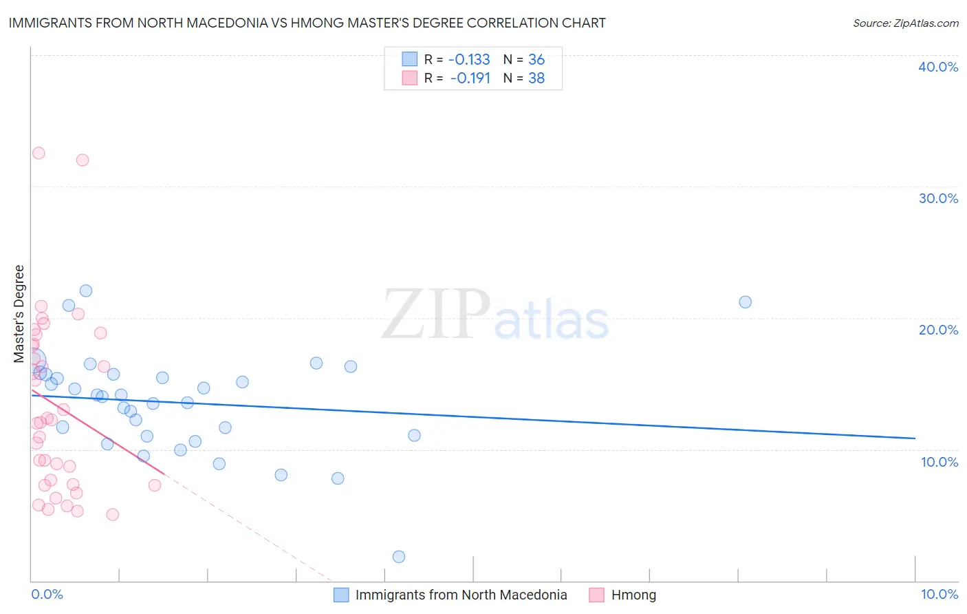 Immigrants from North Macedonia vs Hmong Master's Degree