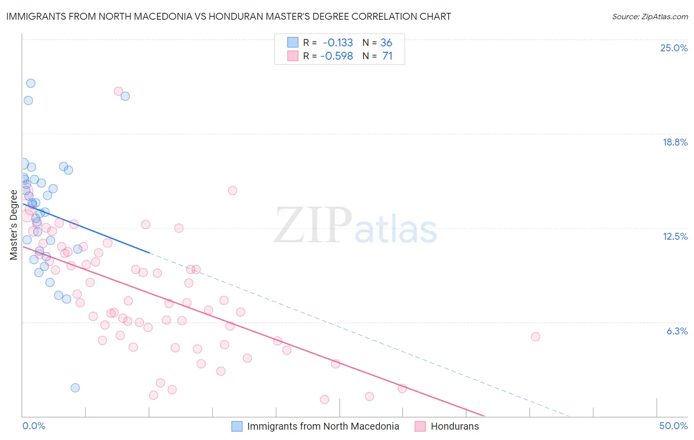 Immigrants from North Macedonia vs Honduran Master's Degree