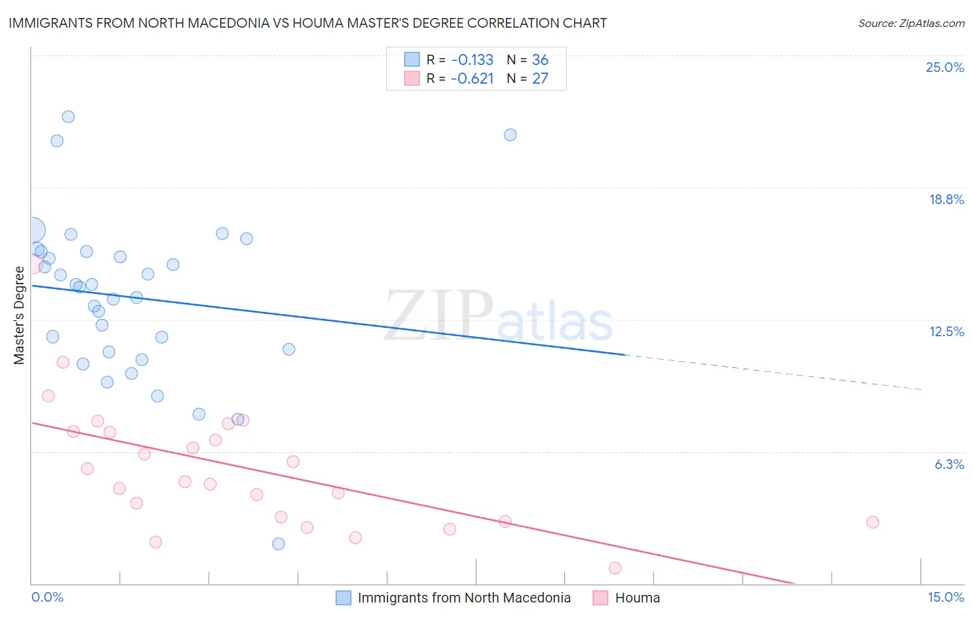 Immigrants from North Macedonia vs Houma Master's Degree