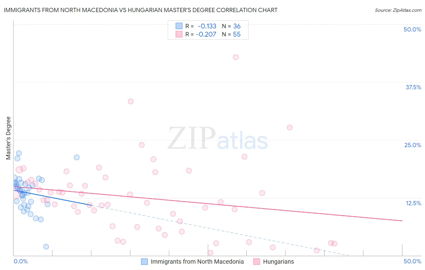 Immigrants from North Macedonia vs Hungarian Master's Degree