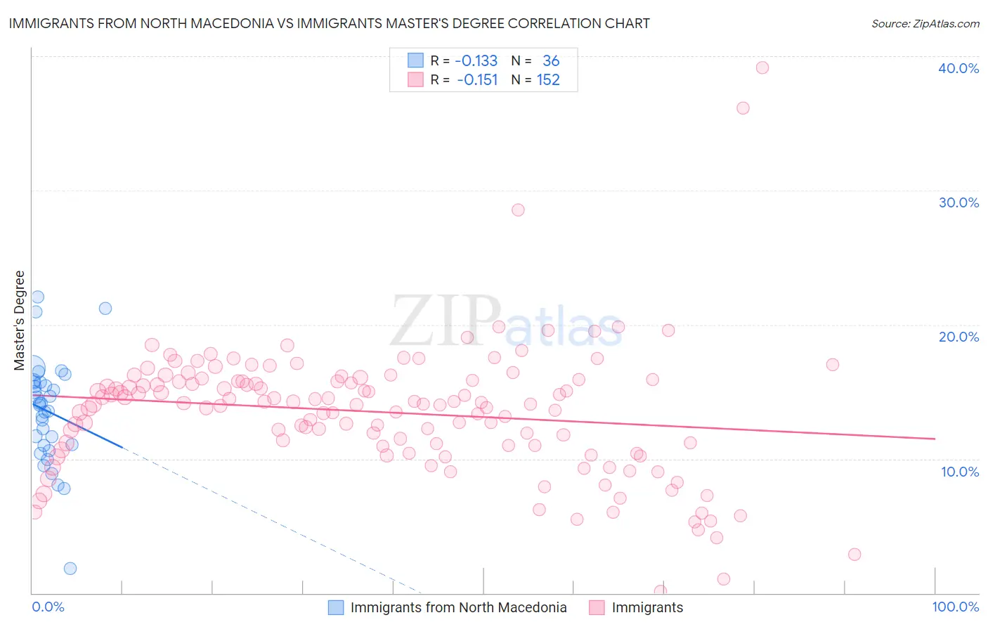 Immigrants from North Macedonia vs Immigrants Master's Degree