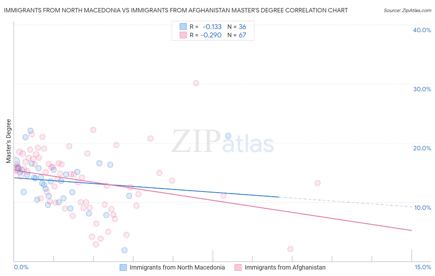 Immigrants from North Macedonia vs Immigrants from Afghanistan Master's Degree