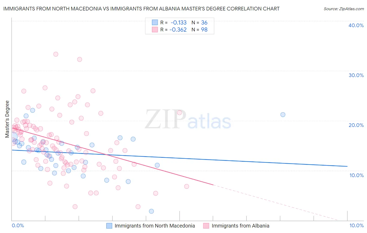 Immigrants from North Macedonia vs Immigrants from Albania Master's Degree