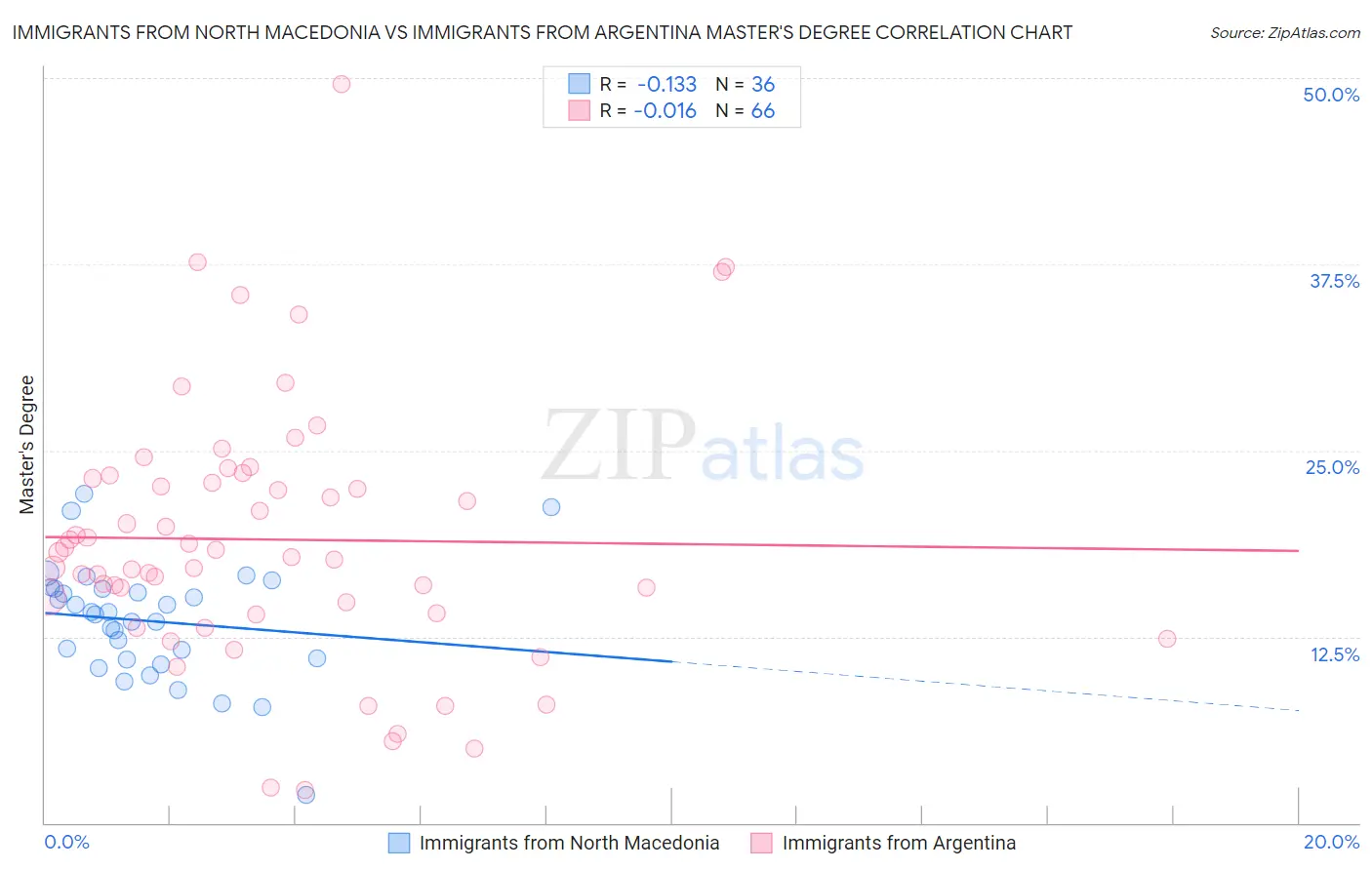 Immigrants from North Macedonia vs Immigrants from Argentina Master's Degree