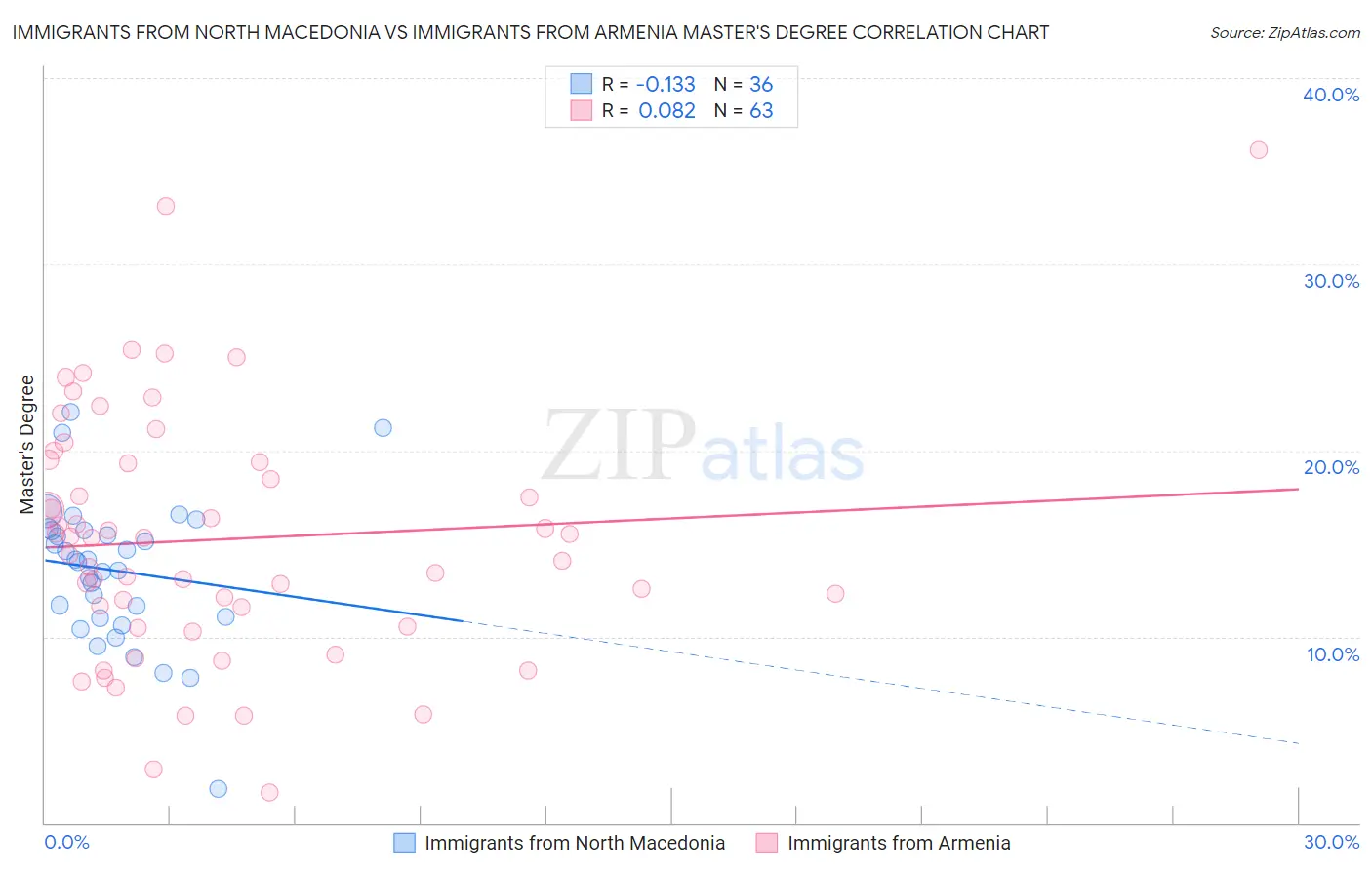 Immigrants from North Macedonia vs Immigrants from Armenia Master's Degree