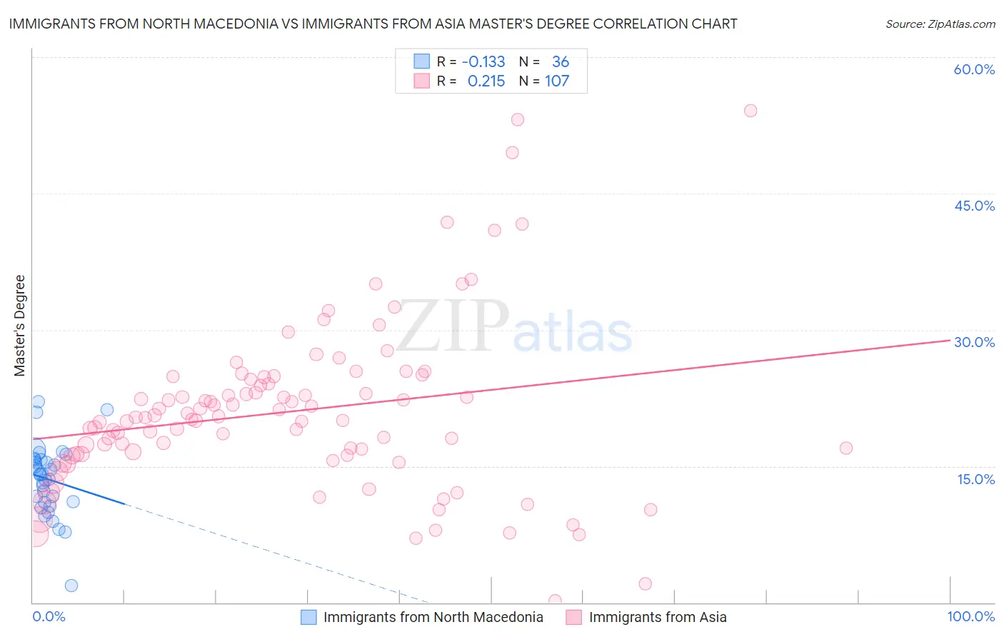 Immigrants from North Macedonia vs Immigrants from Asia Master's Degree