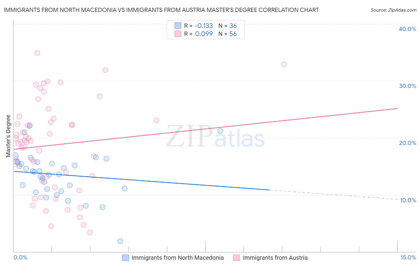 Immigrants from North Macedonia vs Immigrants from Austria Master's Degree