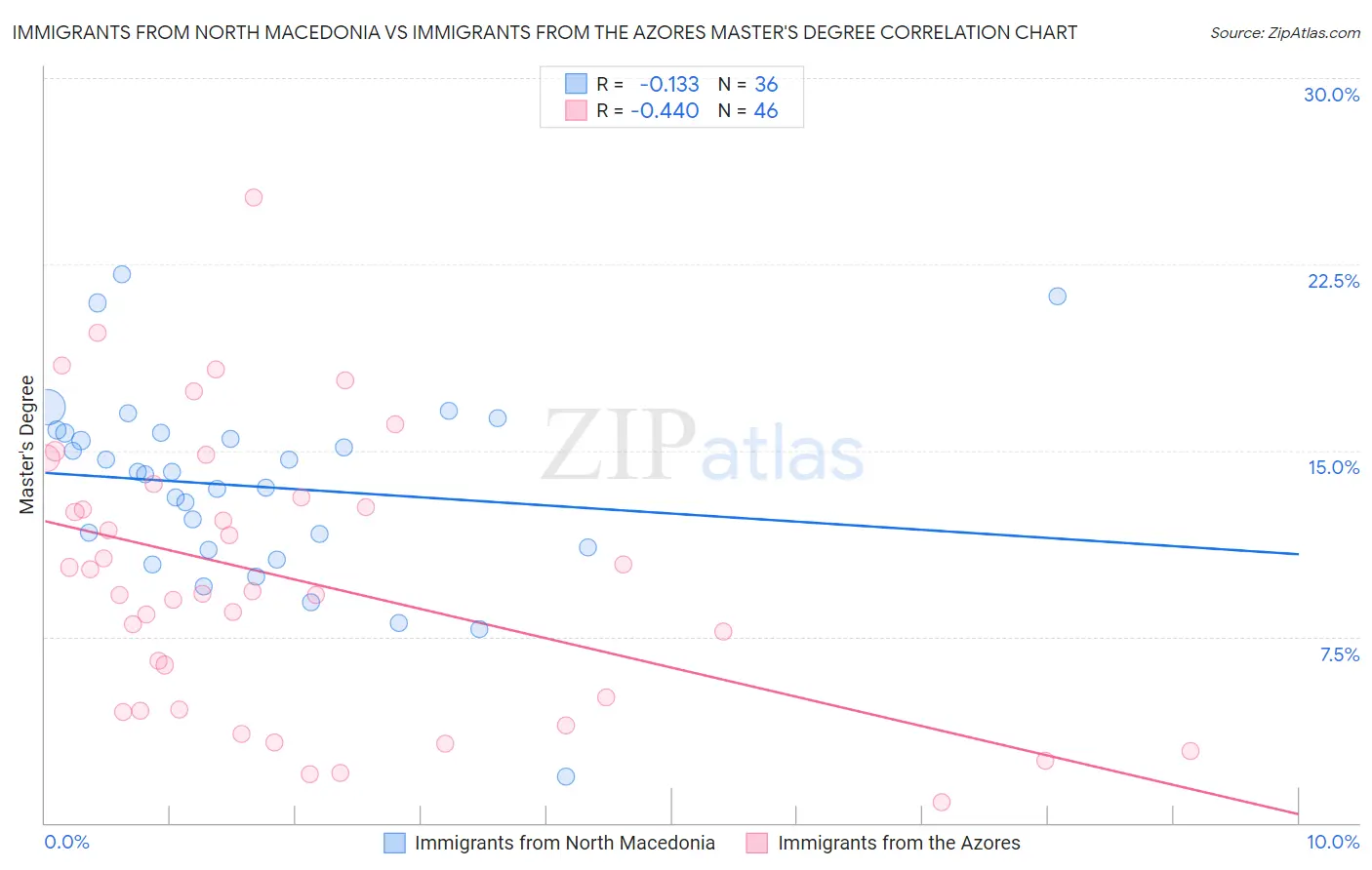 Immigrants from North Macedonia vs Immigrants from the Azores Master's Degree