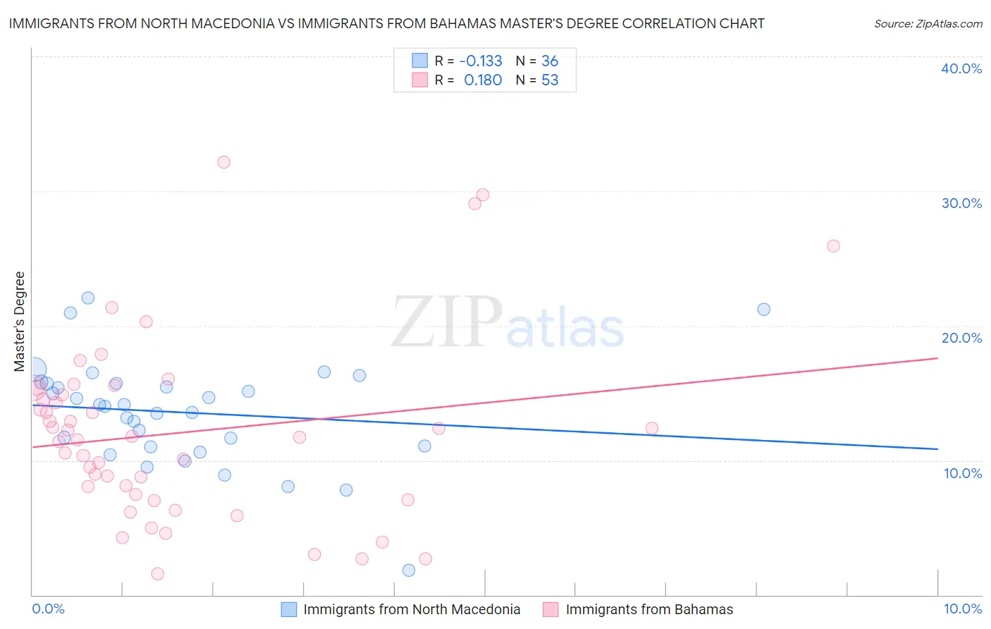 Immigrants from North Macedonia vs Immigrants from Bahamas Master's Degree