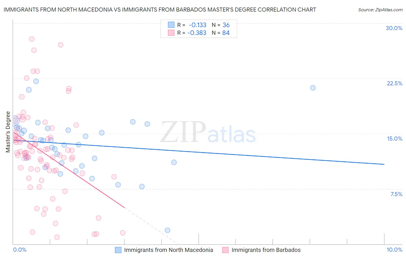 Immigrants from North Macedonia vs Immigrants from Barbados Master's Degree