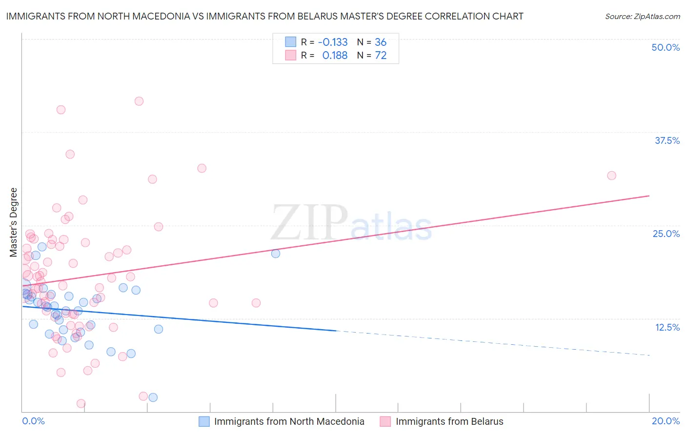 Immigrants from North Macedonia vs Immigrants from Belarus Master's Degree