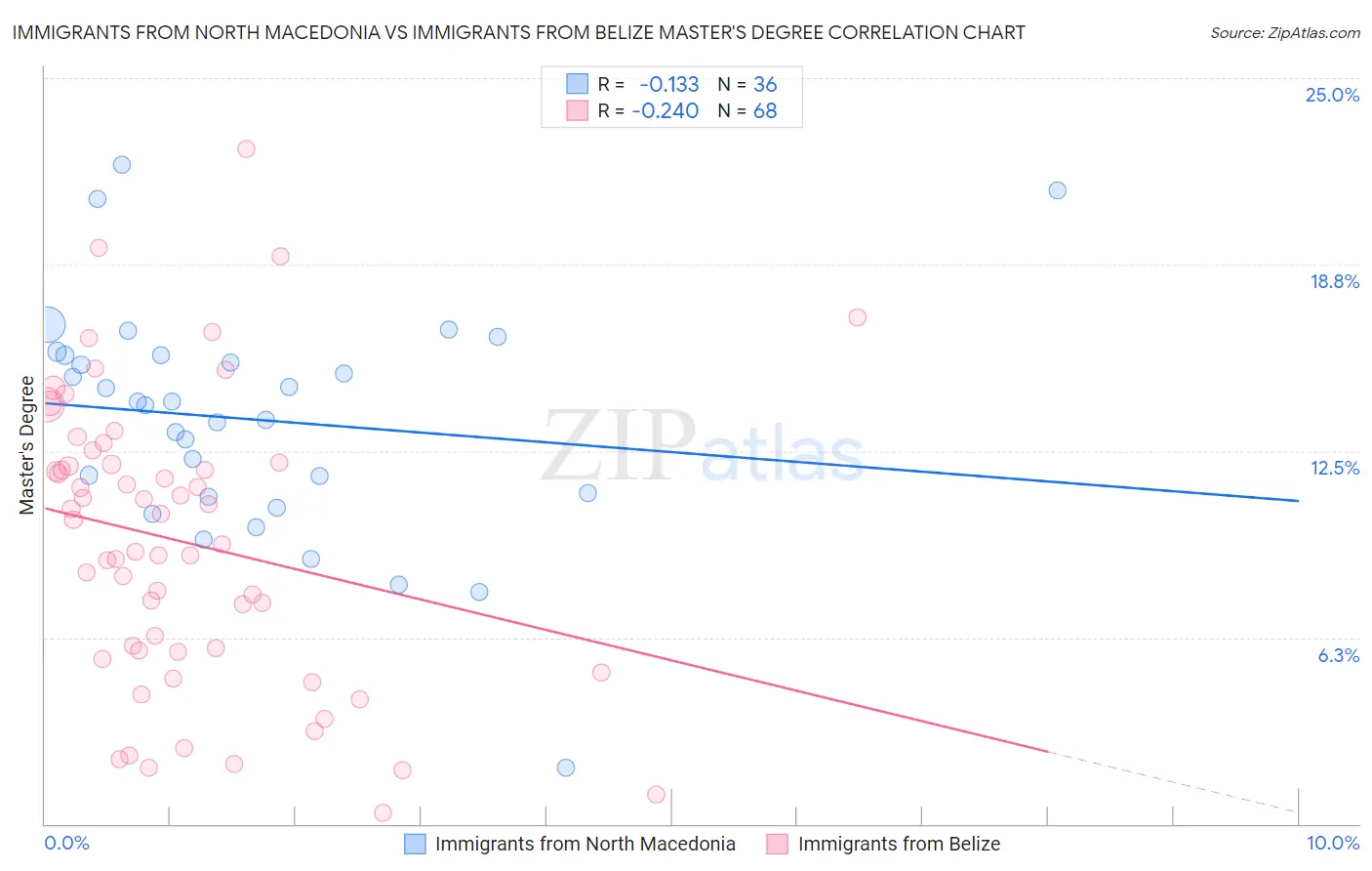 Immigrants from North Macedonia vs Immigrants from Belize Master's Degree