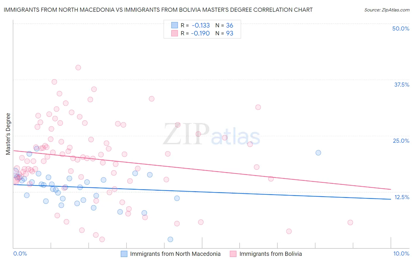 Immigrants from North Macedonia vs Immigrants from Bolivia Master's Degree