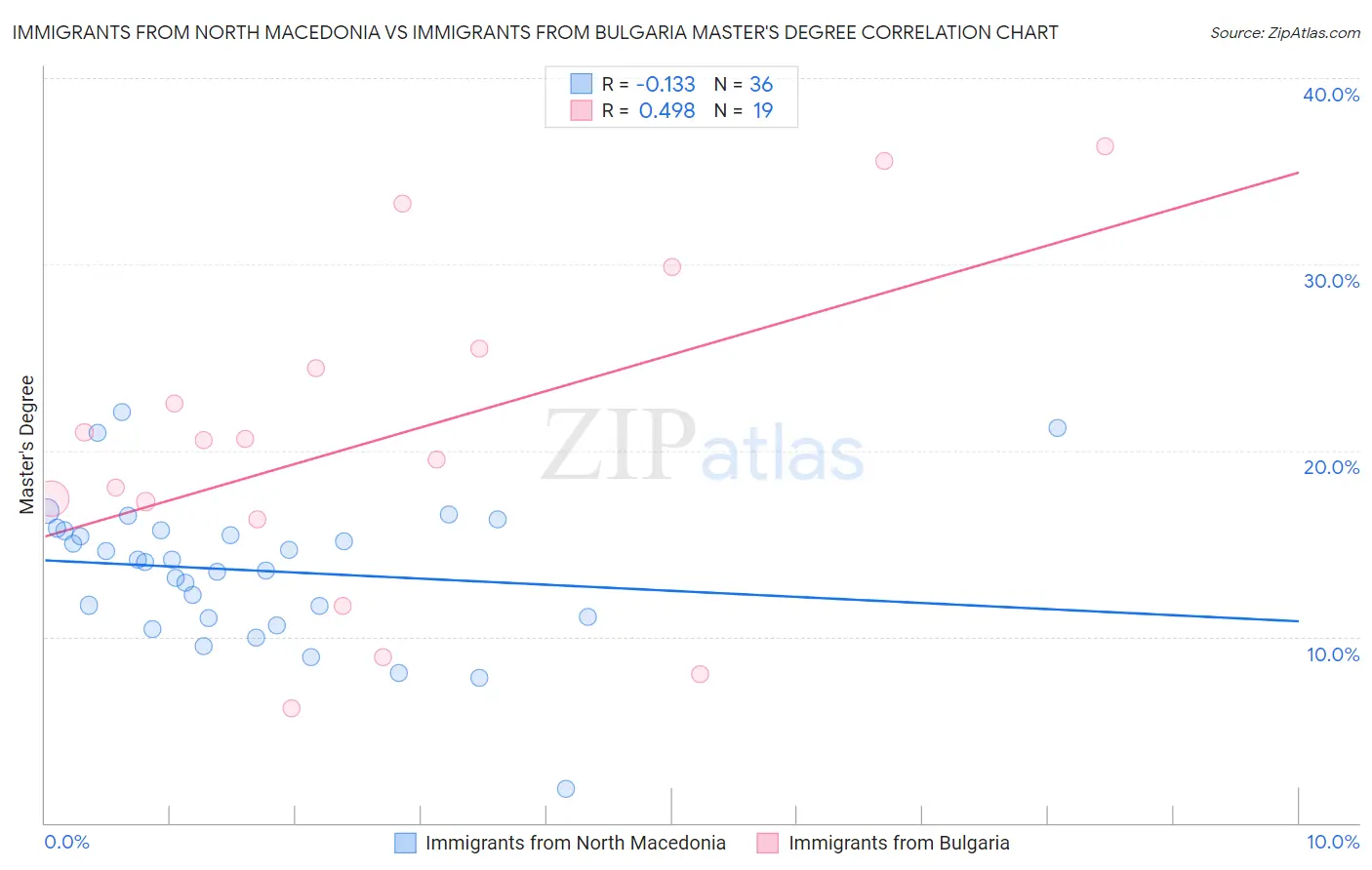 Immigrants from North Macedonia vs Immigrants from Bulgaria Master's Degree