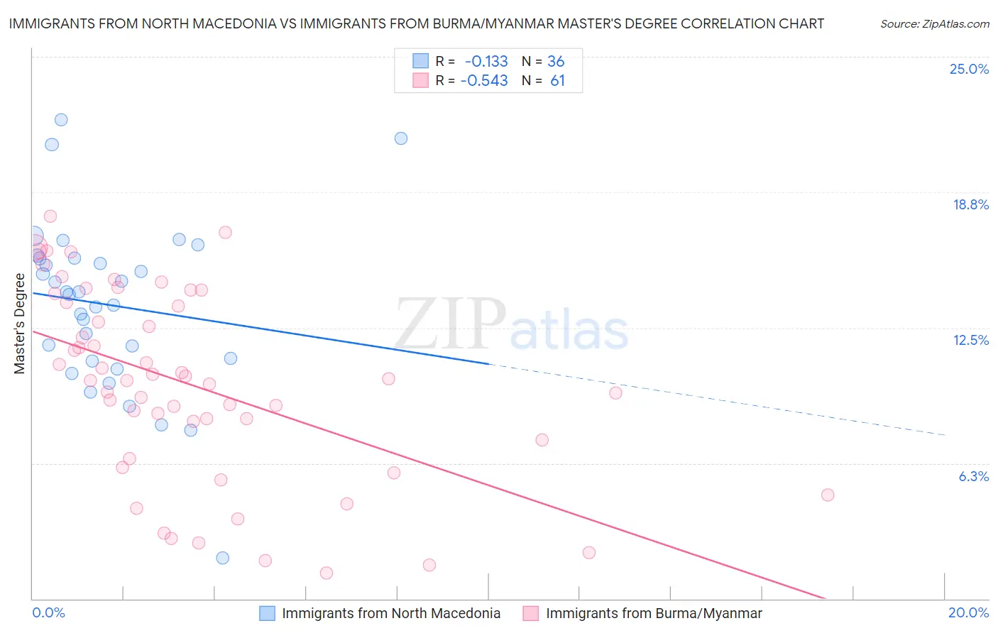 Immigrants from North Macedonia vs Immigrants from Burma/Myanmar Master's Degree