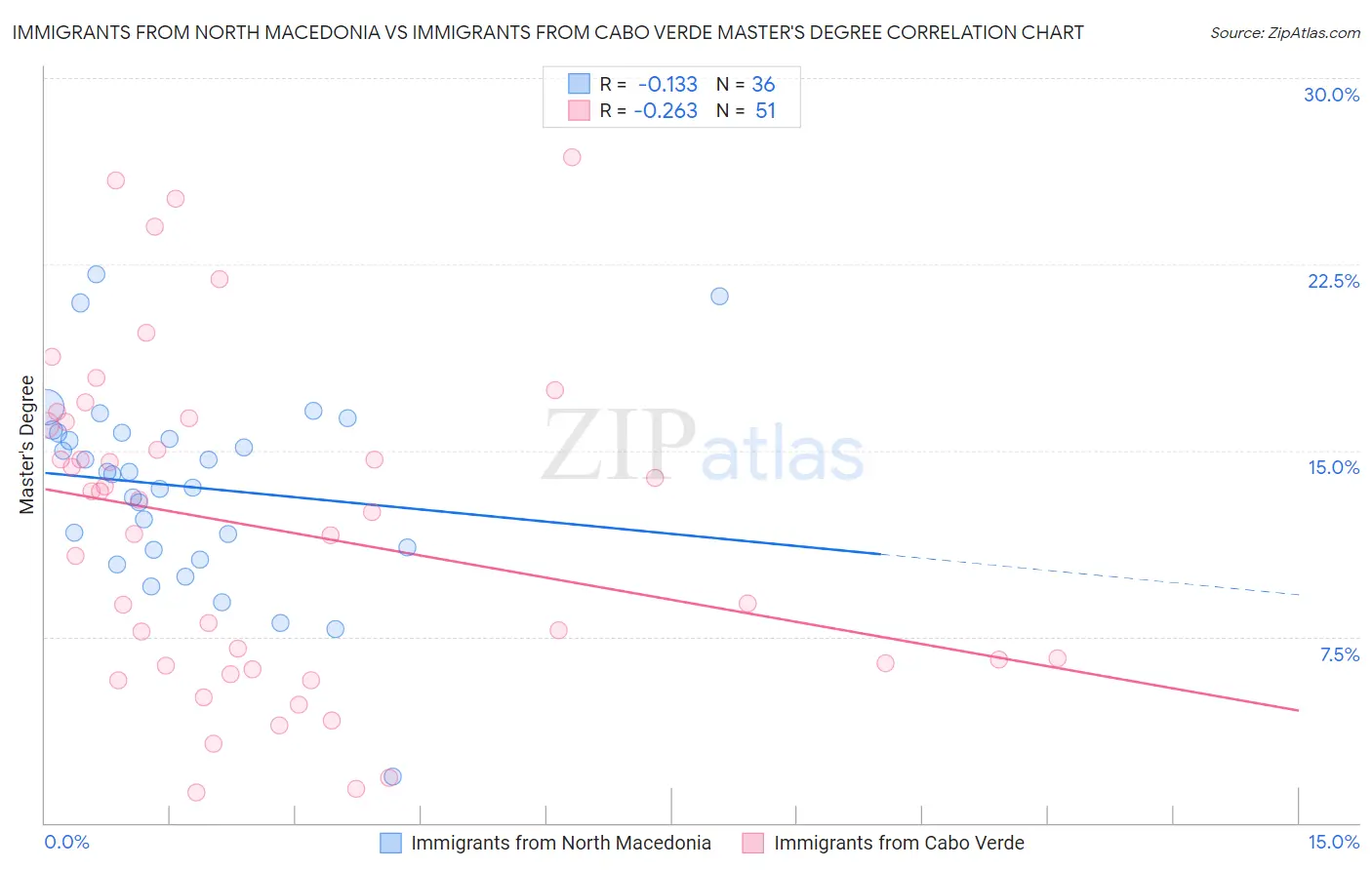 Immigrants from North Macedonia vs Immigrants from Cabo Verde Master's Degree