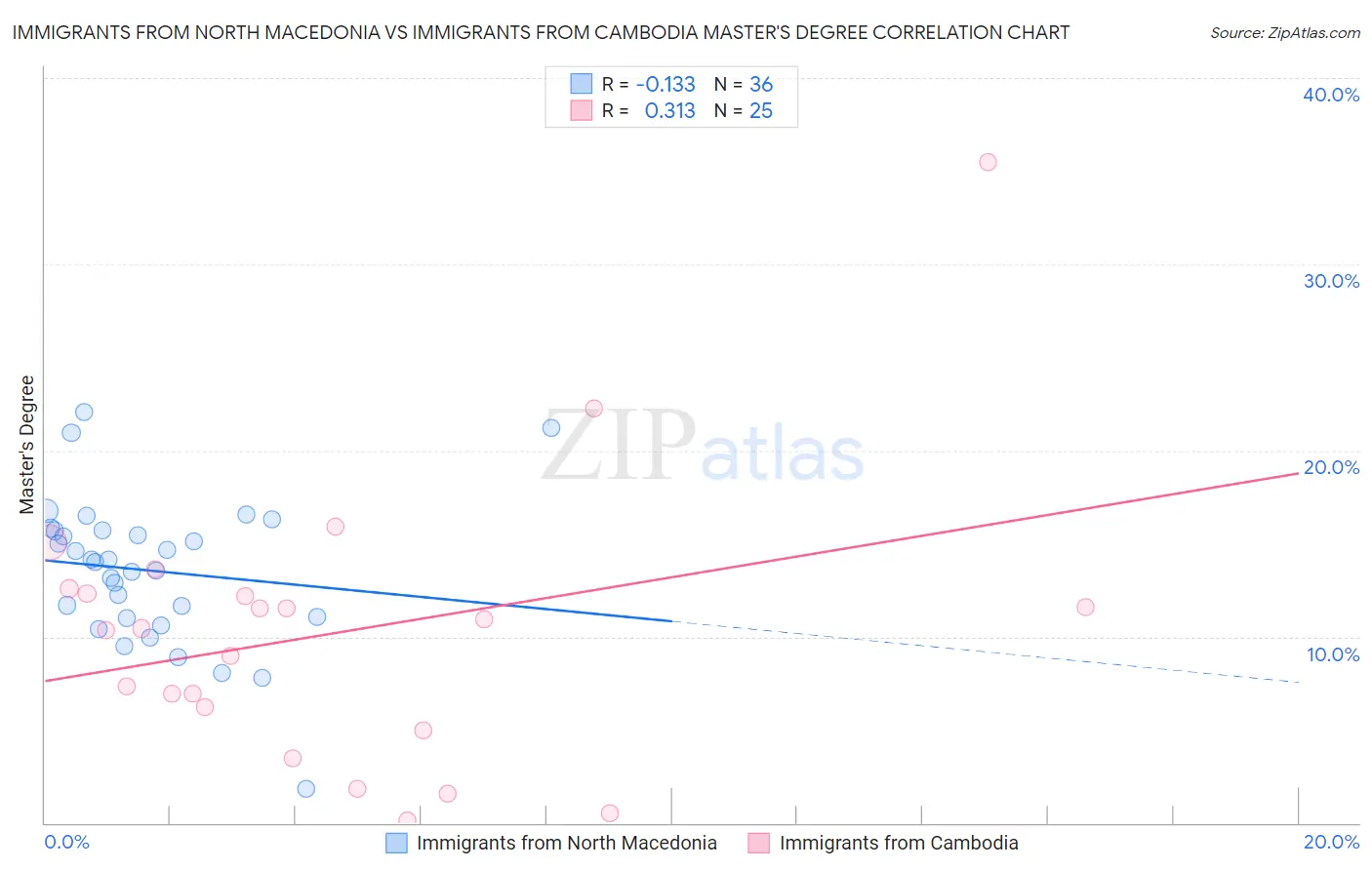 Immigrants from North Macedonia vs Immigrants from Cambodia Master's Degree