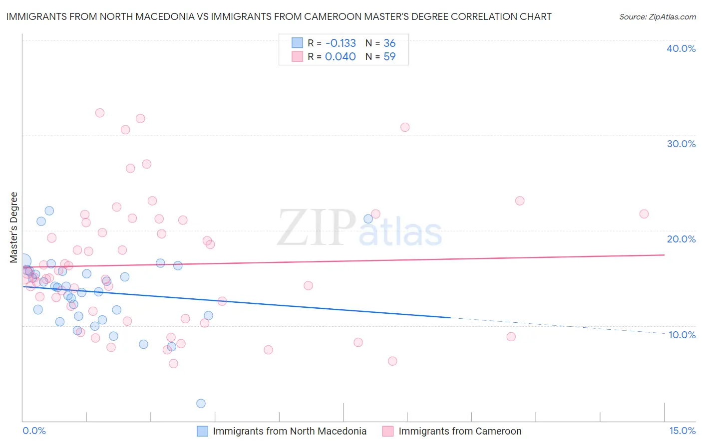 Immigrants from North Macedonia vs Immigrants from Cameroon Master's Degree