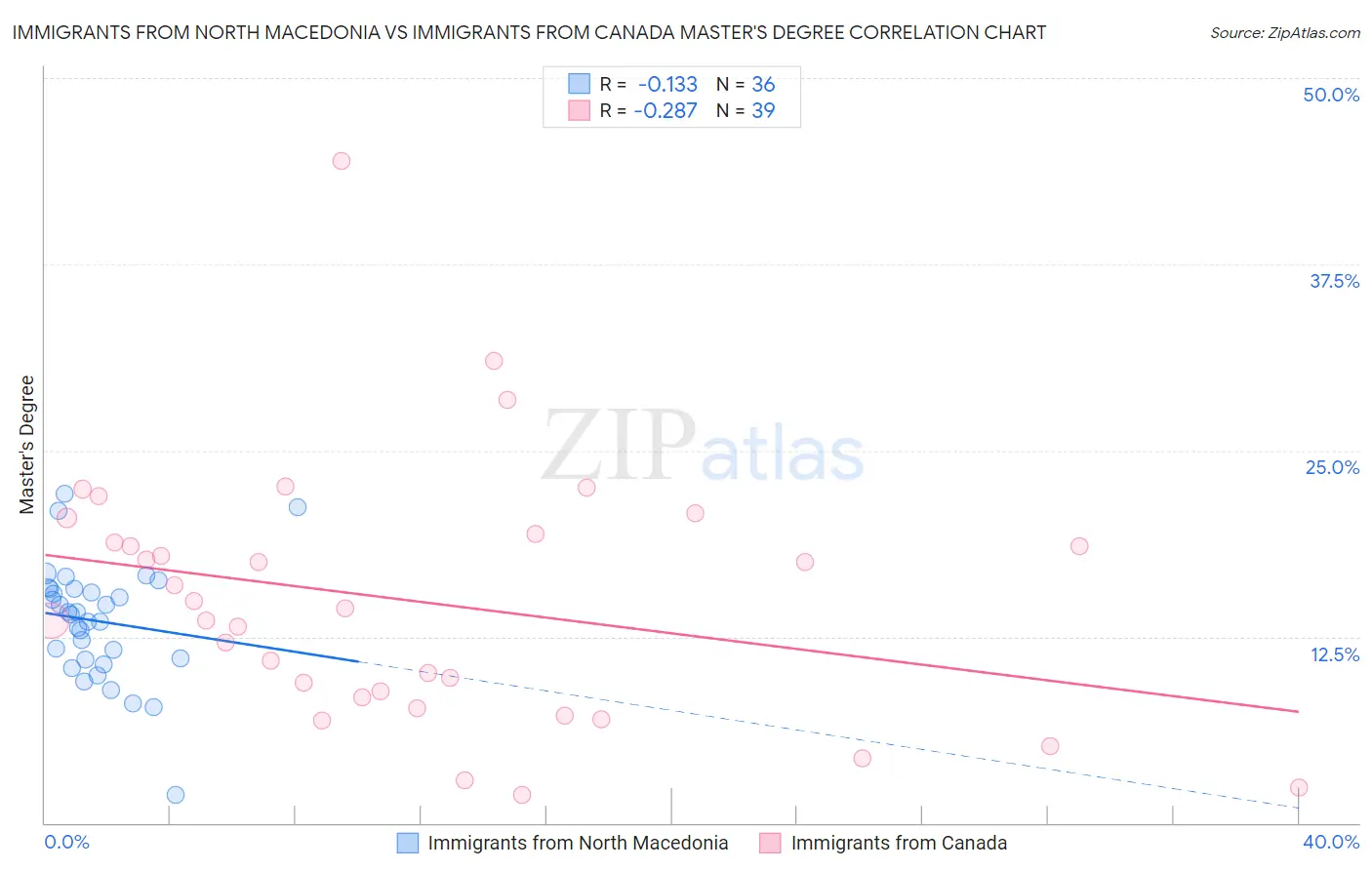 Immigrants from North Macedonia vs Immigrants from Canada Master's Degree