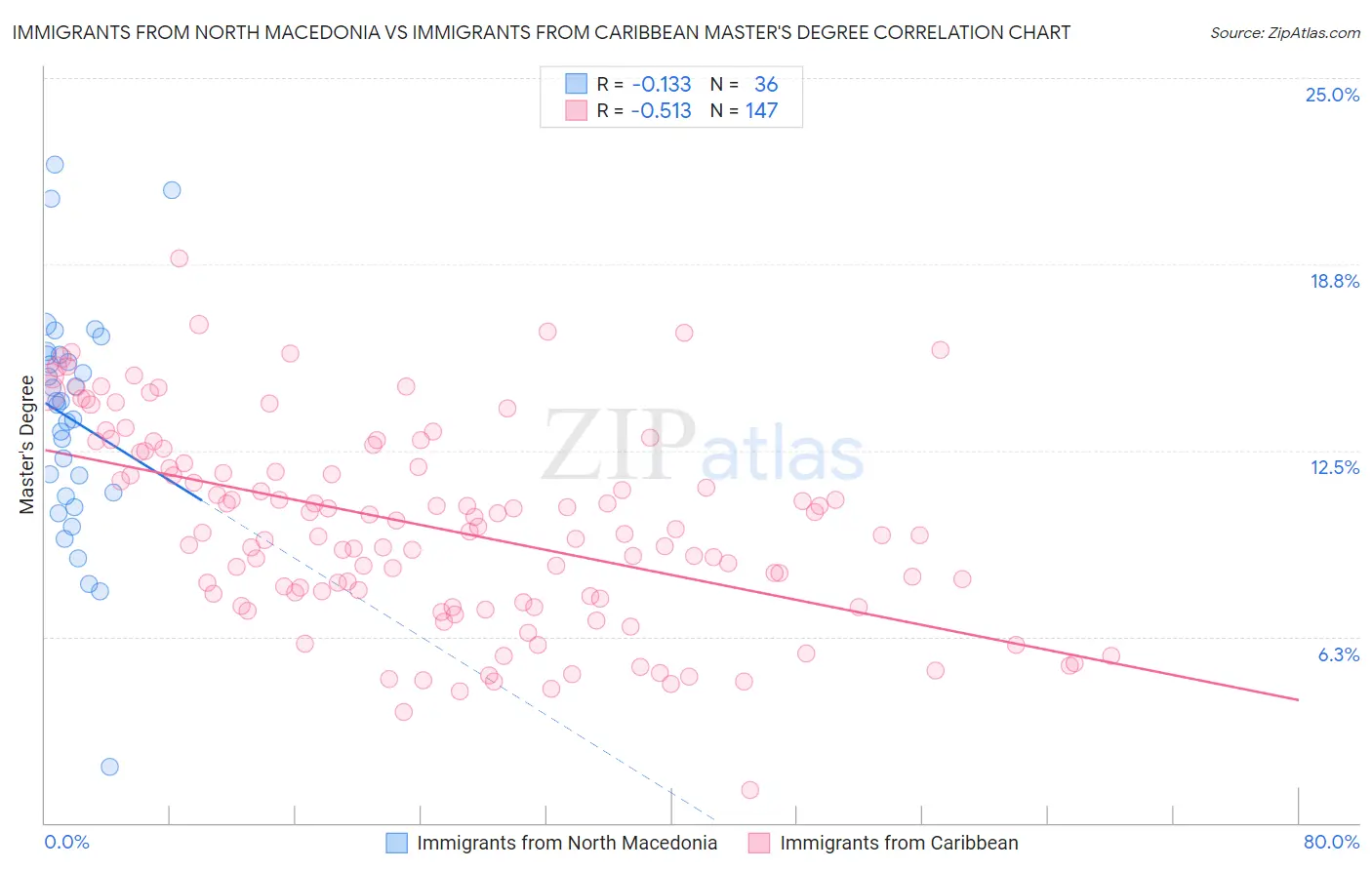 Immigrants from North Macedonia vs Immigrants from Caribbean Master's Degree
